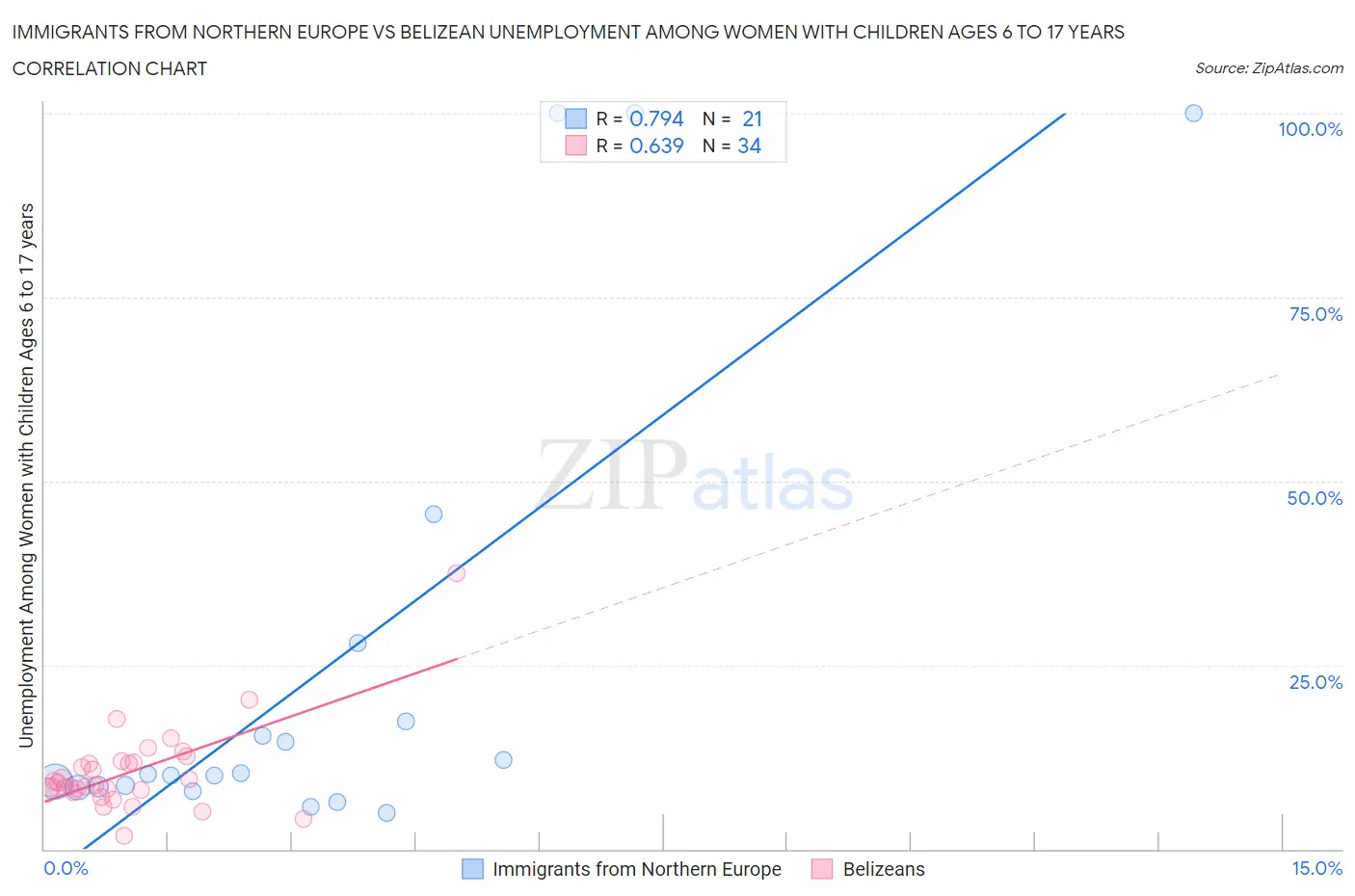 Immigrants from Northern Europe vs Belizean Unemployment Among Women with Children Ages 6 to 17 years