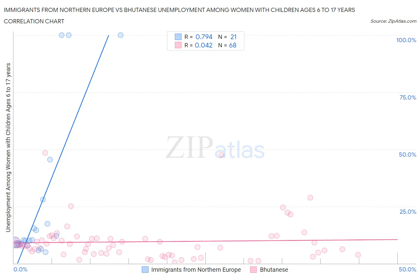 Immigrants from Northern Europe vs Bhutanese Unemployment Among Women with Children Ages 6 to 17 years