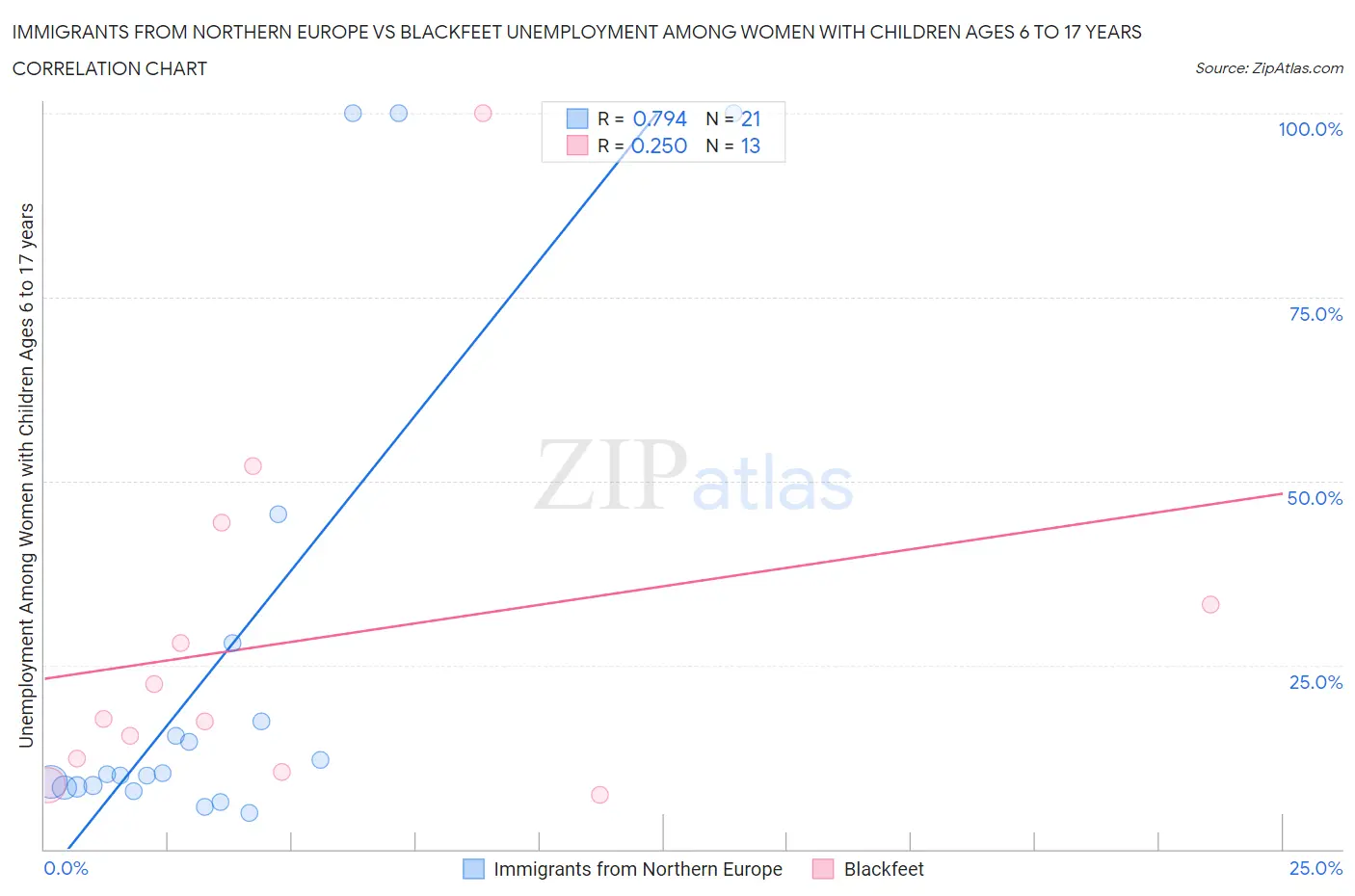 Immigrants from Northern Europe vs Blackfeet Unemployment Among Women with Children Ages 6 to 17 years