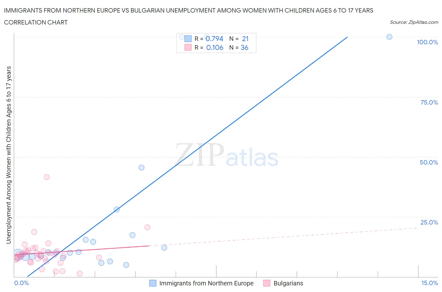 Immigrants from Northern Europe vs Bulgarian Unemployment Among Women with Children Ages 6 to 17 years