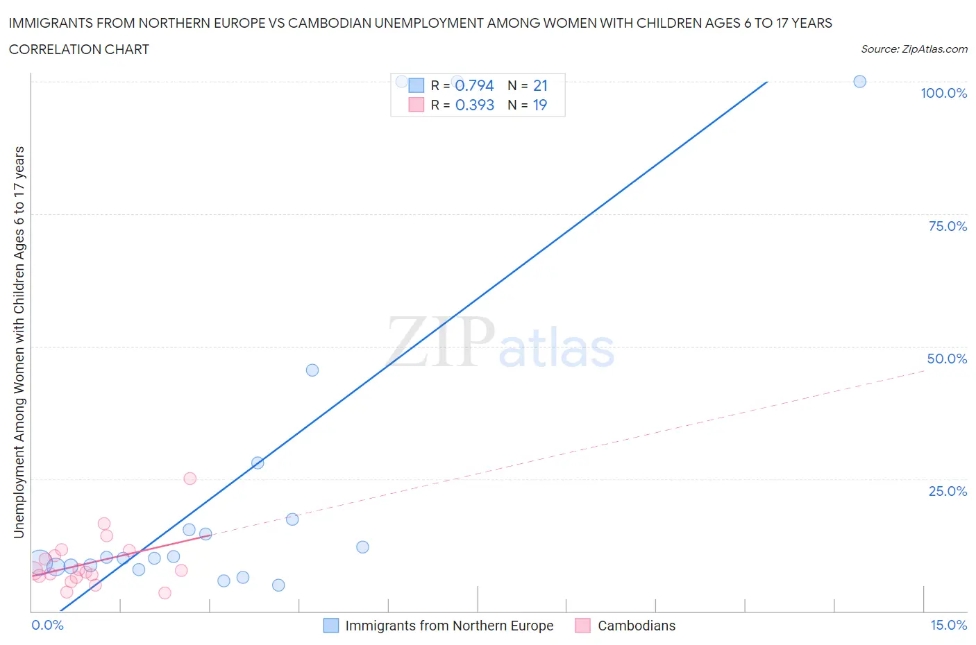 Immigrants from Northern Europe vs Cambodian Unemployment Among Women with Children Ages 6 to 17 years