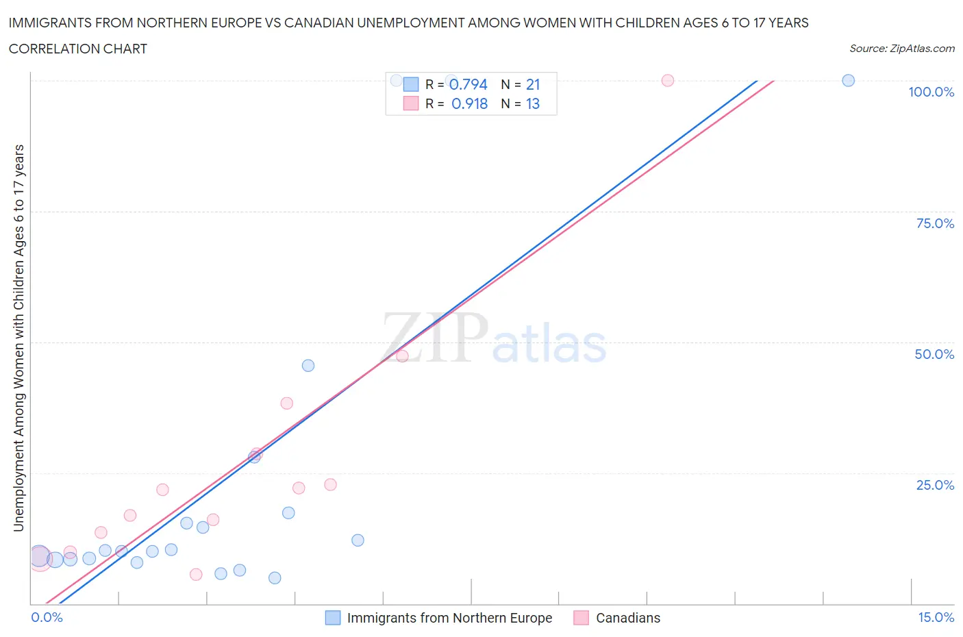 Immigrants from Northern Europe vs Canadian Unemployment Among Women with Children Ages 6 to 17 years