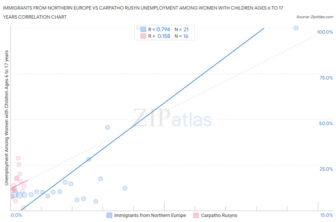 Immigrants from Northern Europe vs Carpatho Rusyn Unemployment Among Women with Children Ages 6 to 17 years