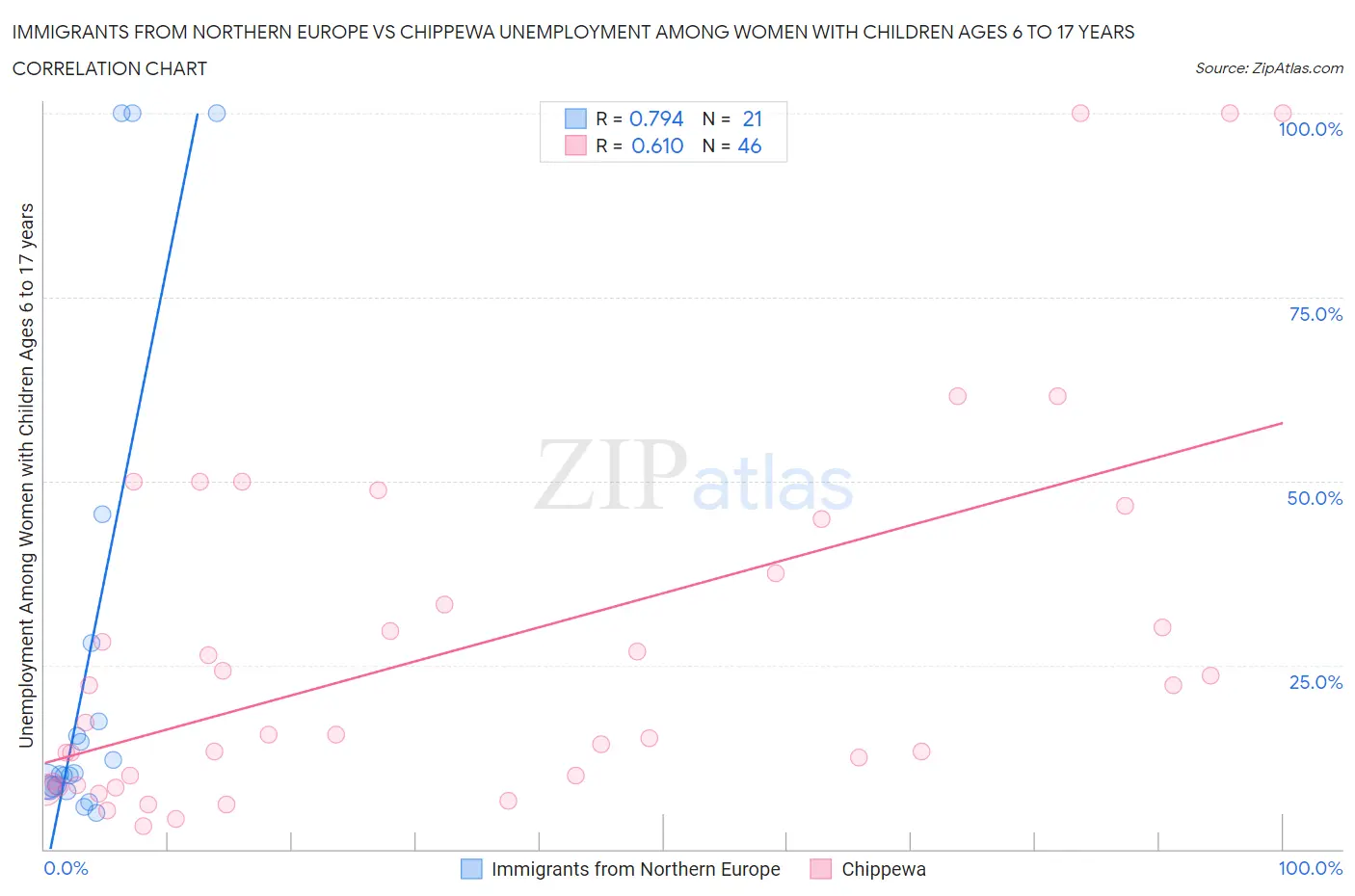 Immigrants from Northern Europe vs Chippewa Unemployment Among Women with Children Ages 6 to 17 years