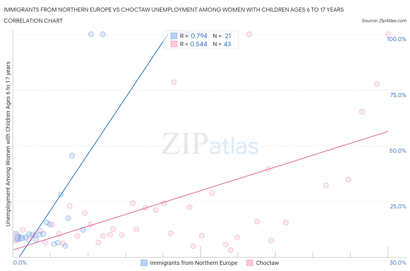 Immigrants from Northern Europe vs Choctaw Unemployment Among Women with Children Ages 6 to 17 years