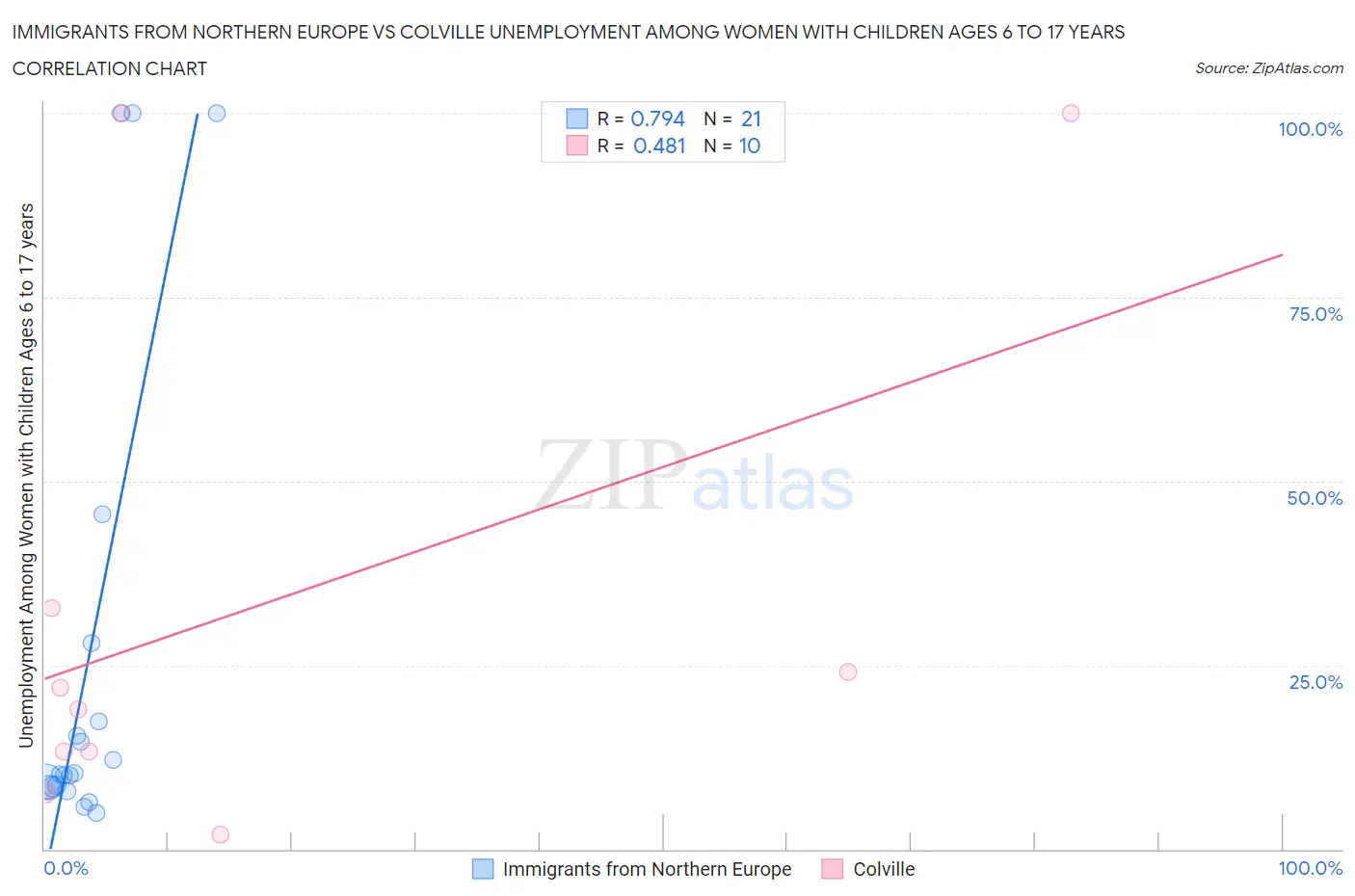 Immigrants from Northern Europe vs Colville Unemployment Among Women with Children Ages 6 to 17 years