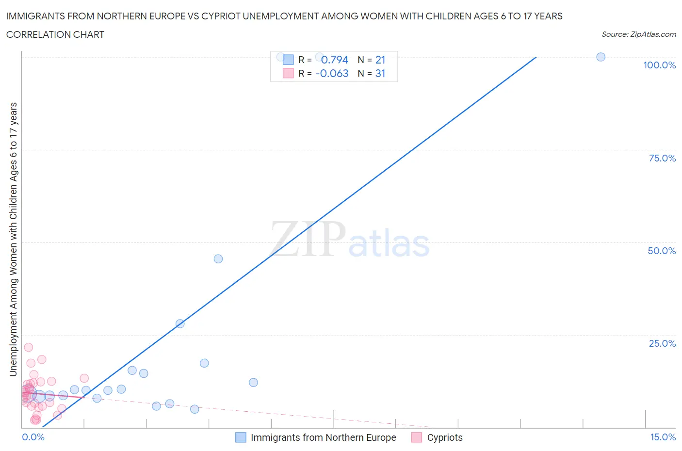 Immigrants from Northern Europe vs Cypriot Unemployment Among Women with Children Ages 6 to 17 years