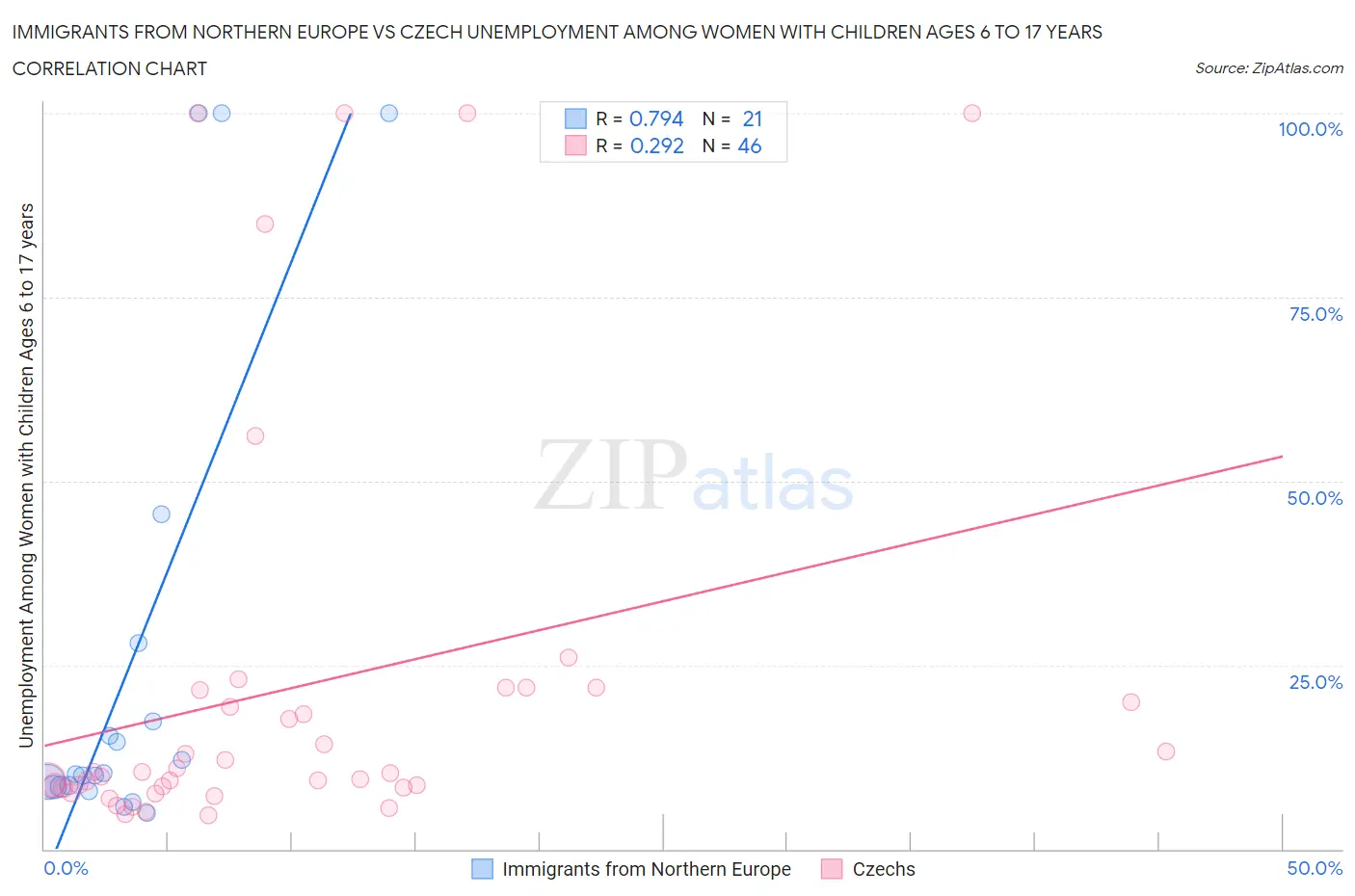Immigrants from Northern Europe vs Czech Unemployment Among Women with Children Ages 6 to 17 years