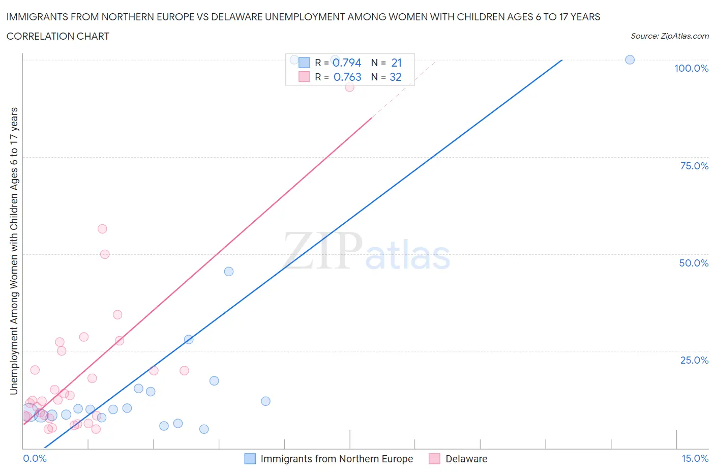 Immigrants from Northern Europe vs Delaware Unemployment Among Women with Children Ages 6 to 17 years