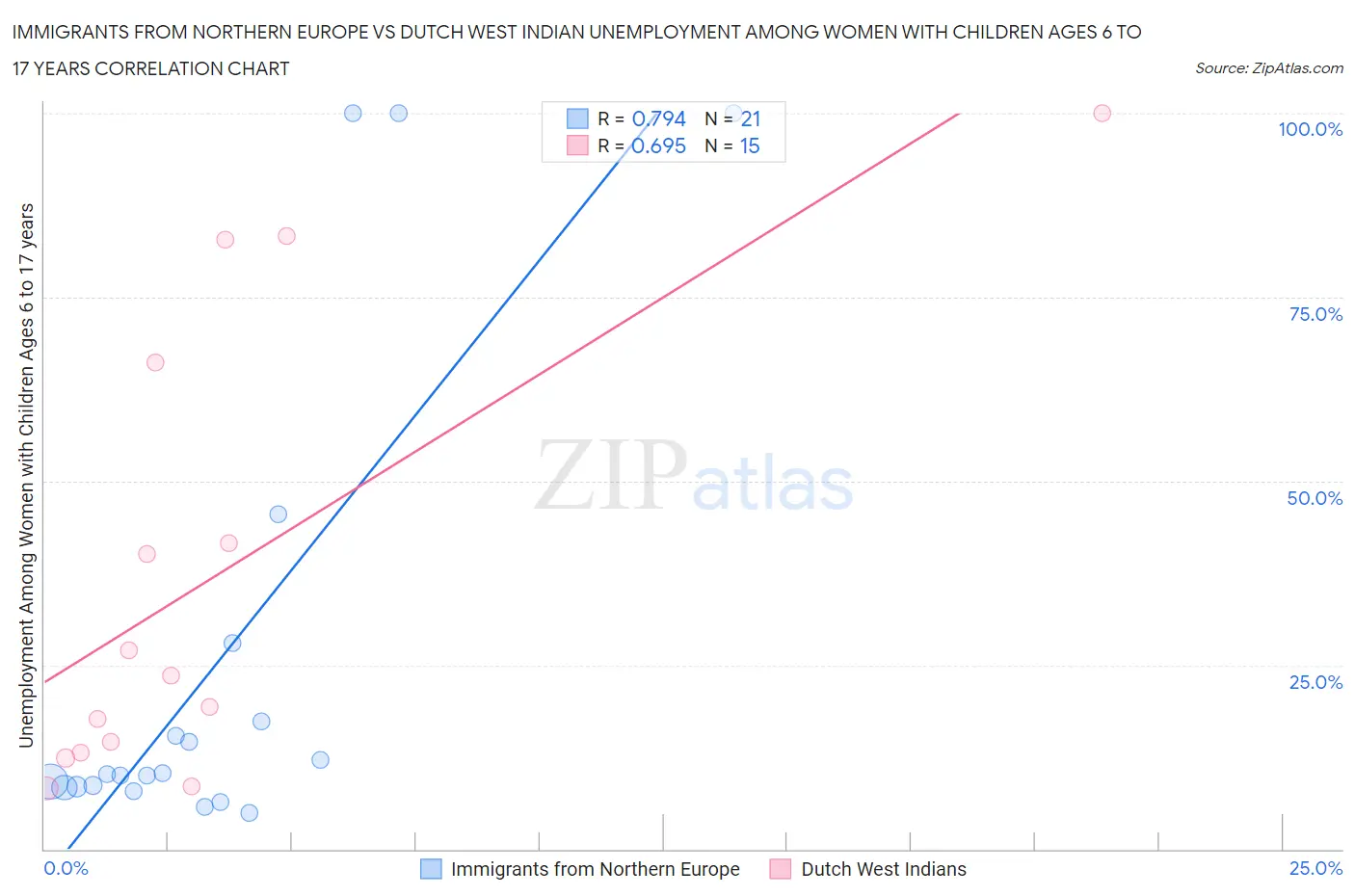 Immigrants from Northern Europe vs Dutch West Indian Unemployment Among Women with Children Ages 6 to 17 years