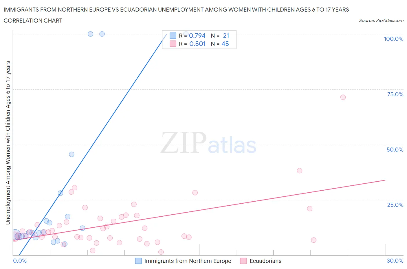 Immigrants from Northern Europe vs Ecuadorian Unemployment Among Women with Children Ages 6 to 17 years