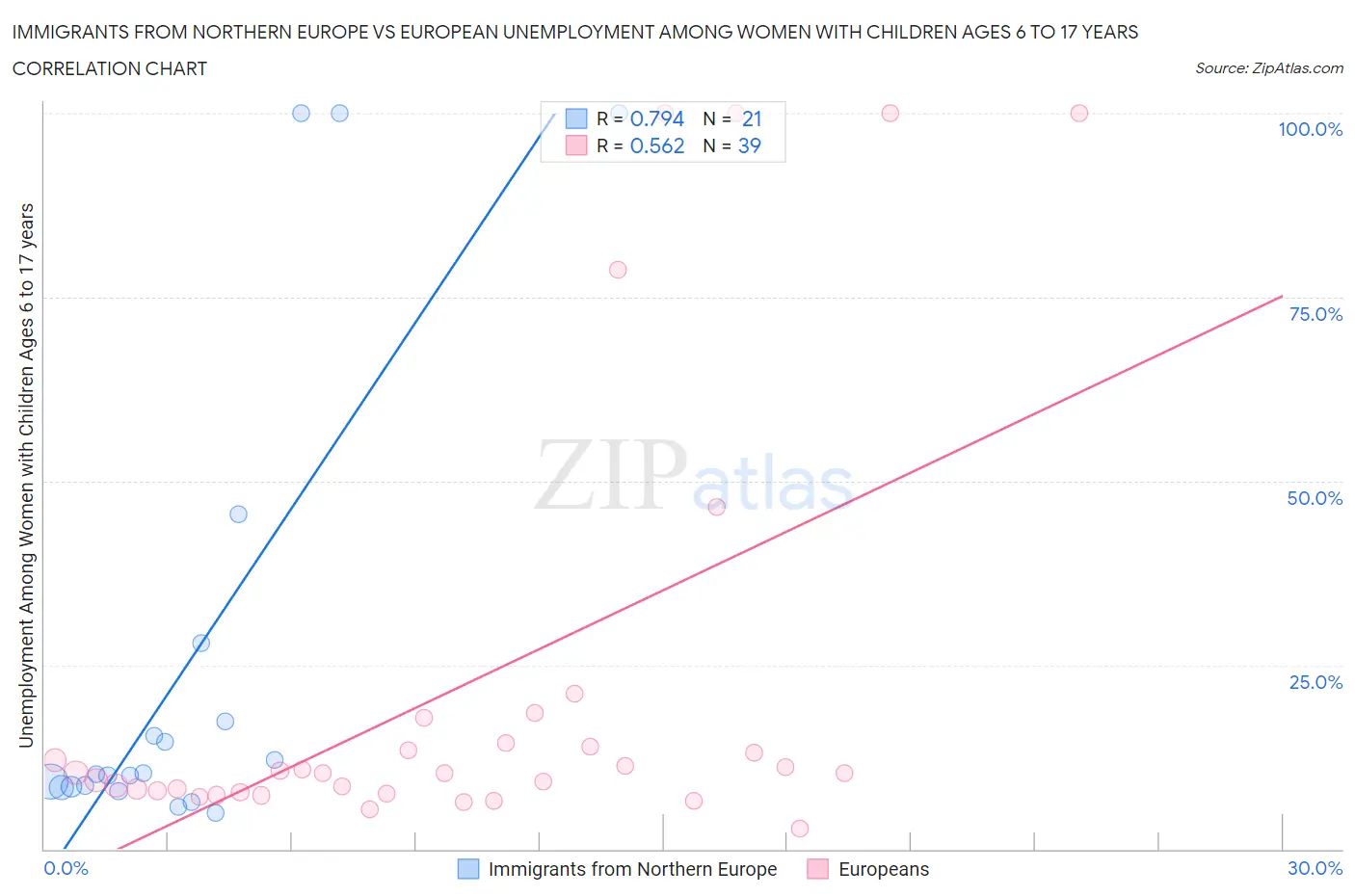 Immigrants from Northern Europe vs European Unemployment Among Women with Children Ages 6 to 17 years