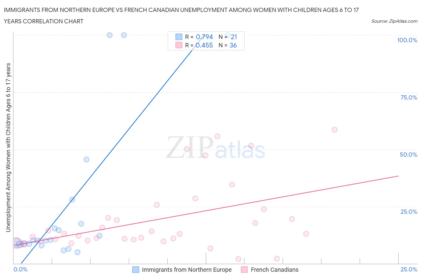 Immigrants from Northern Europe vs French Canadian Unemployment Among Women with Children Ages 6 to 17 years