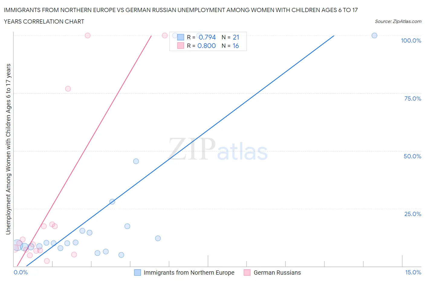 Immigrants from Northern Europe vs German Russian Unemployment Among Women with Children Ages 6 to 17 years