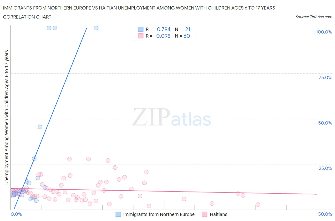Immigrants from Northern Europe vs Haitian Unemployment Among Women with Children Ages 6 to 17 years
