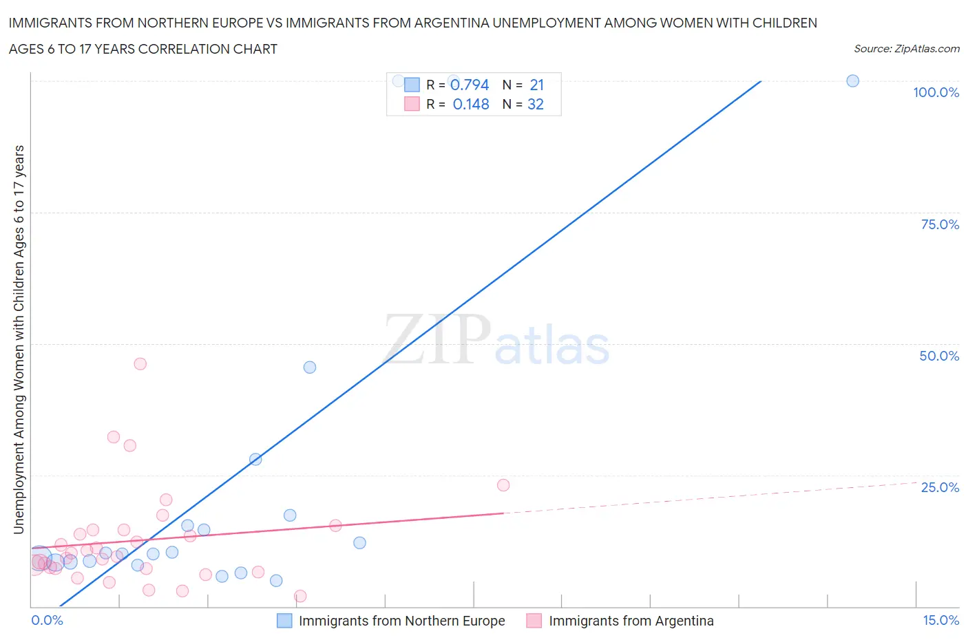 Immigrants from Northern Europe vs Immigrants from Argentina Unemployment Among Women with Children Ages 6 to 17 years