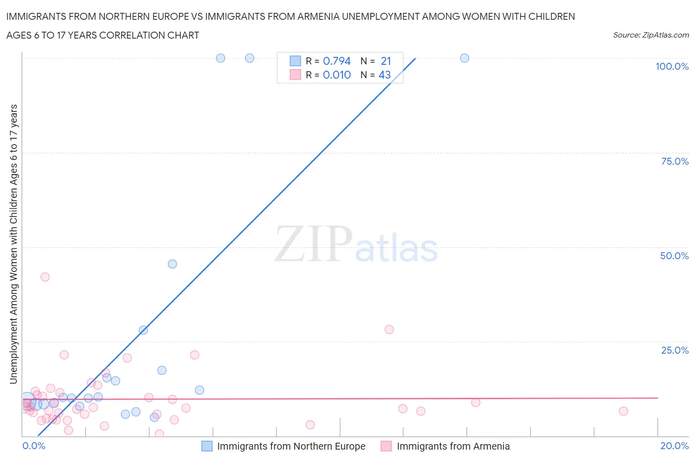 Immigrants from Northern Europe vs Immigrants from Armenia Unemployment Among Women with Children Ages 6 to 17 years