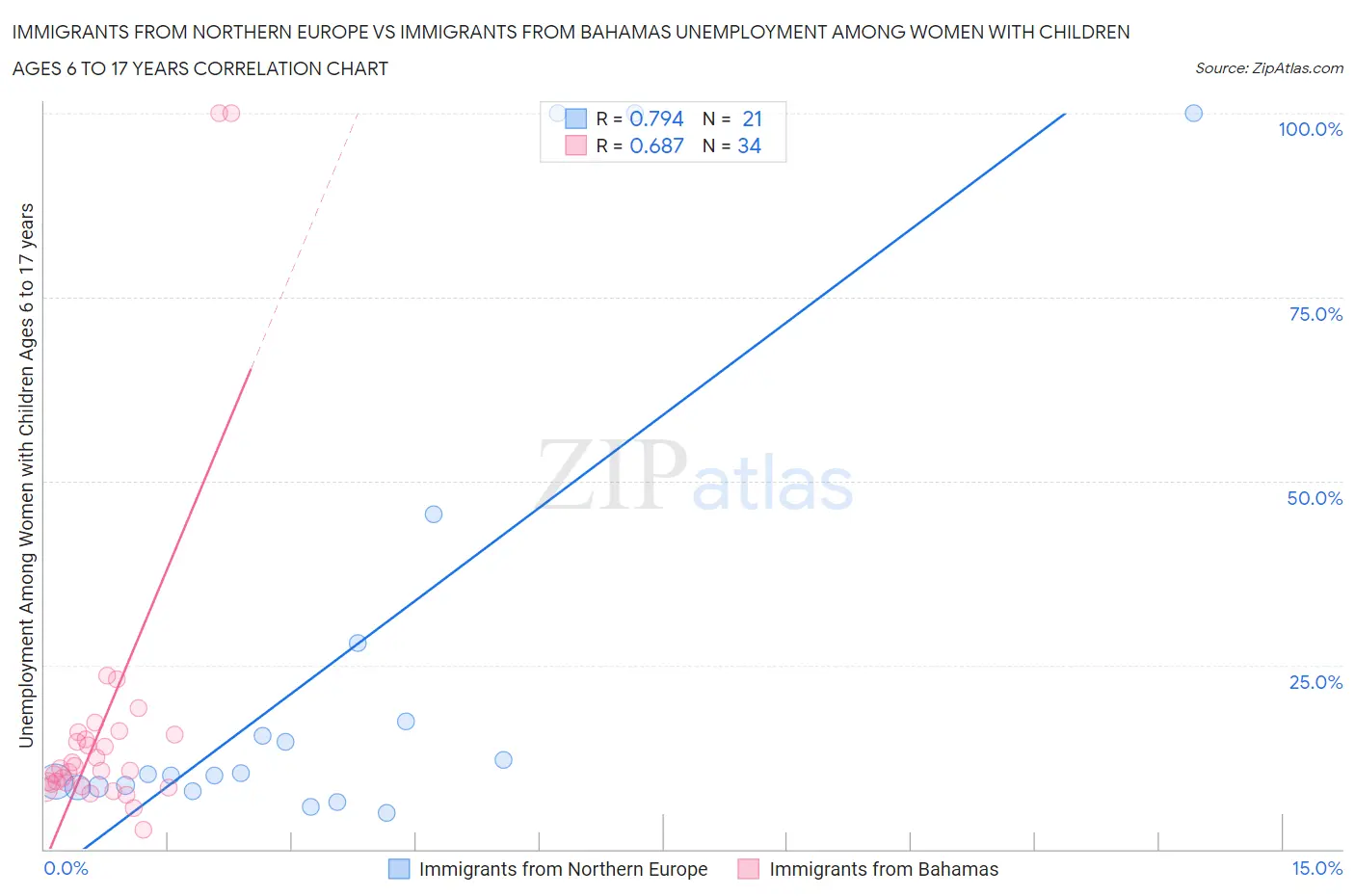 Immigrants from Northern Europe vs Immigrants from Bahamas Unemployment Among Women with Children Ages 6 to 17 years