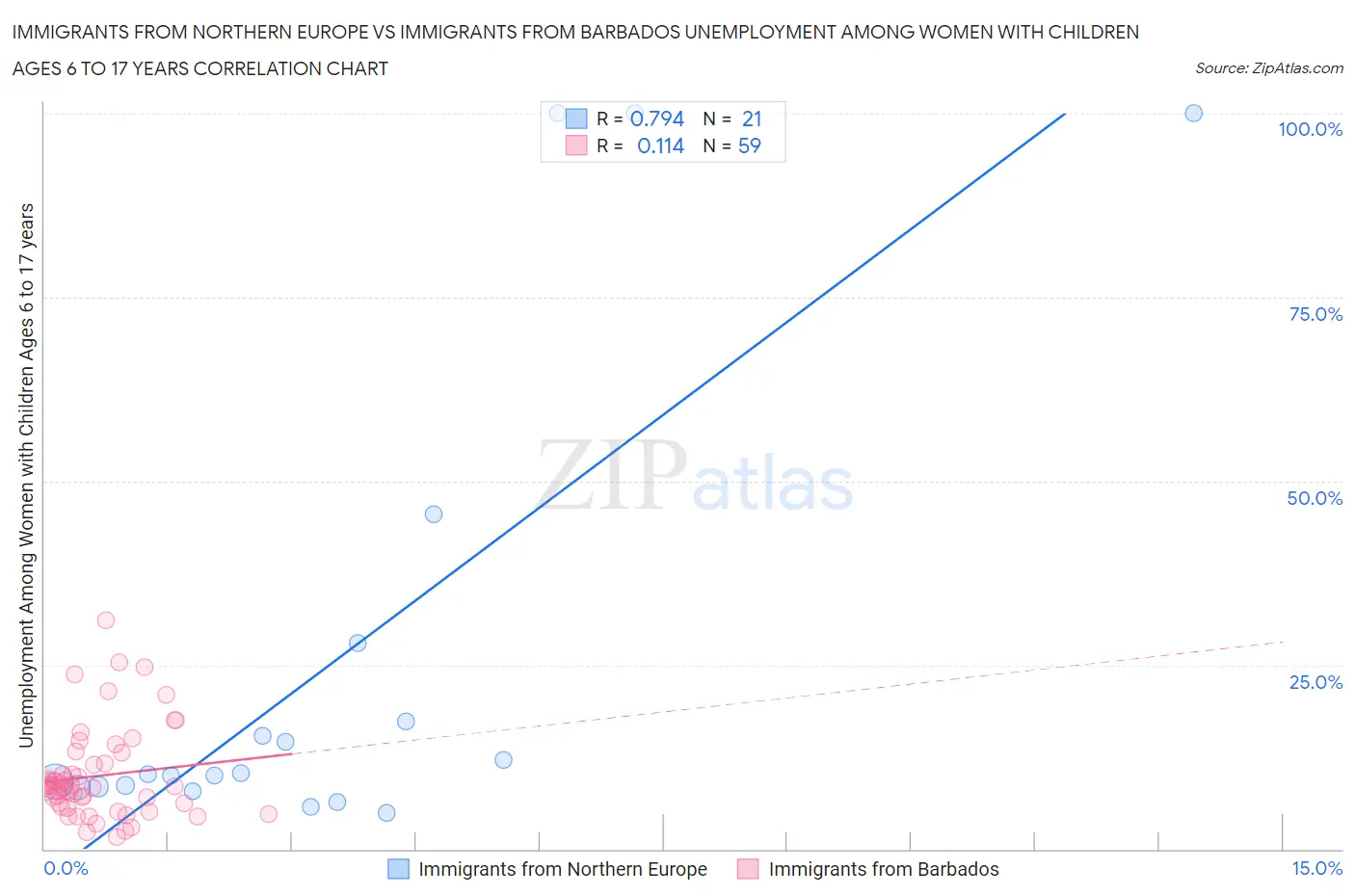 Immigrants from Northern Europe vs Immigrants from Barbados Unemployment Among Women with Children Ages 6 to 17 years