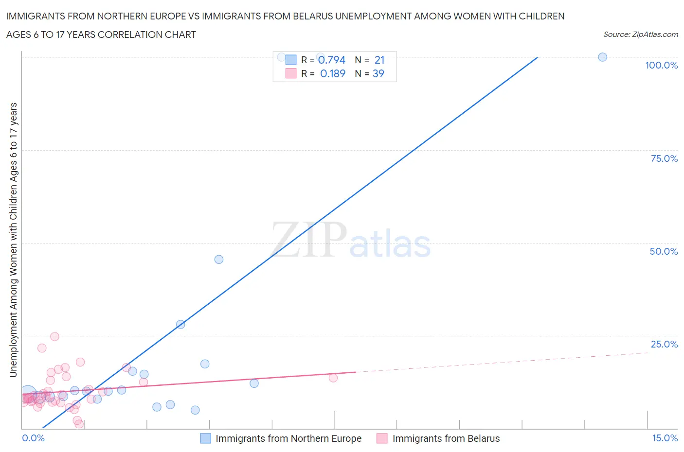 Immigrants from Northern Europe vs Immigrants from Belarus Unemployment Among Women with Children Ages 6 to 17 years