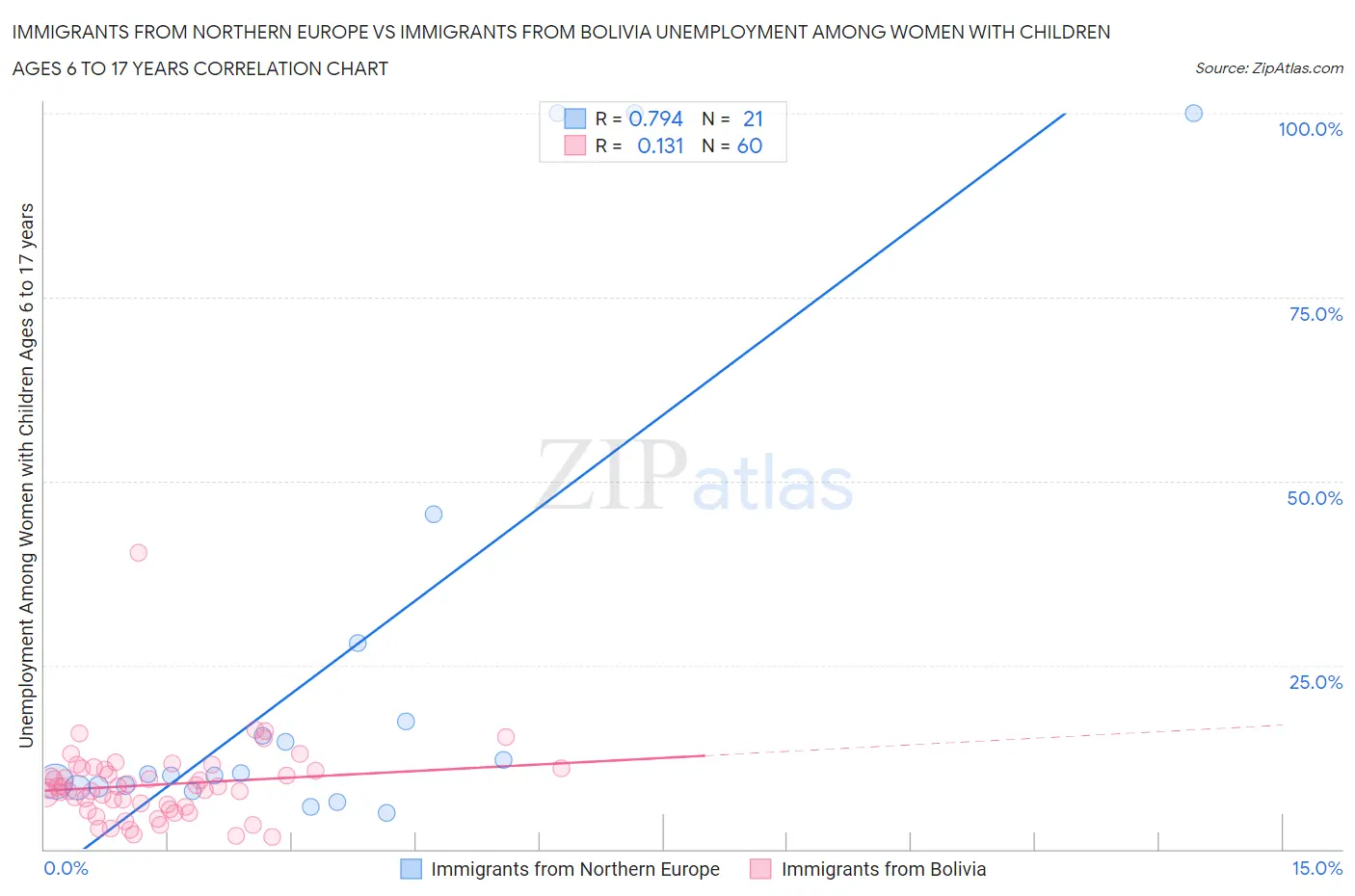 Immigrants from Northern Europe vs Immigrants from Bolivia Unemployment Among Women with Children Ages 6 to 17 years