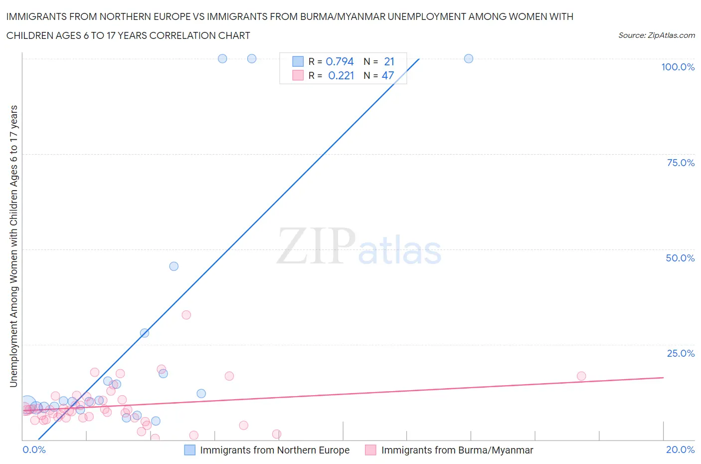 Immigrants from Northern Europe vs Immigrants from Burma/Myanmar Unemployment Among Women with Children Ages 6 to 17 years