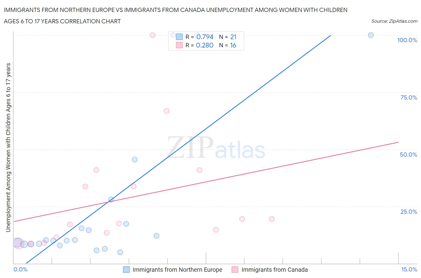 Immigrants from Northern Europe vs Immigrants from Canada Unemployment Among Women with Children Ages 6 to 17 years