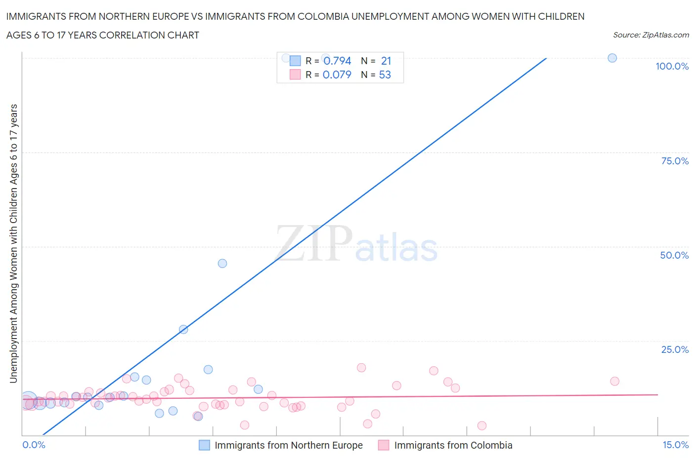 Immigrants from Northern Europe vs Immigrants from Colombia Unemployment Among Women with Children Ages 6 to 17 years