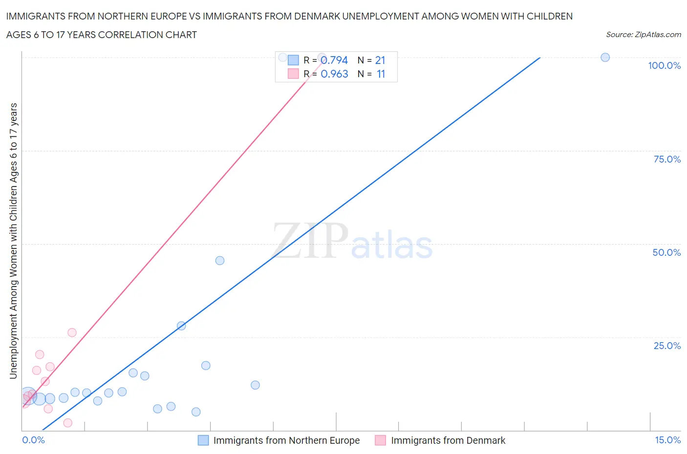 Immigrants from Northern Europe vs Immigrants from Denmark Unemployment Among Women with Children Ages 6 to 17 years