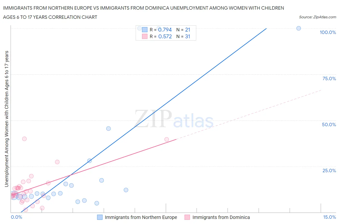 Immigrants from Northern Europe vs Immigrants from Dominica Unemployment Among Women with Children Ages 6 to 17 years
