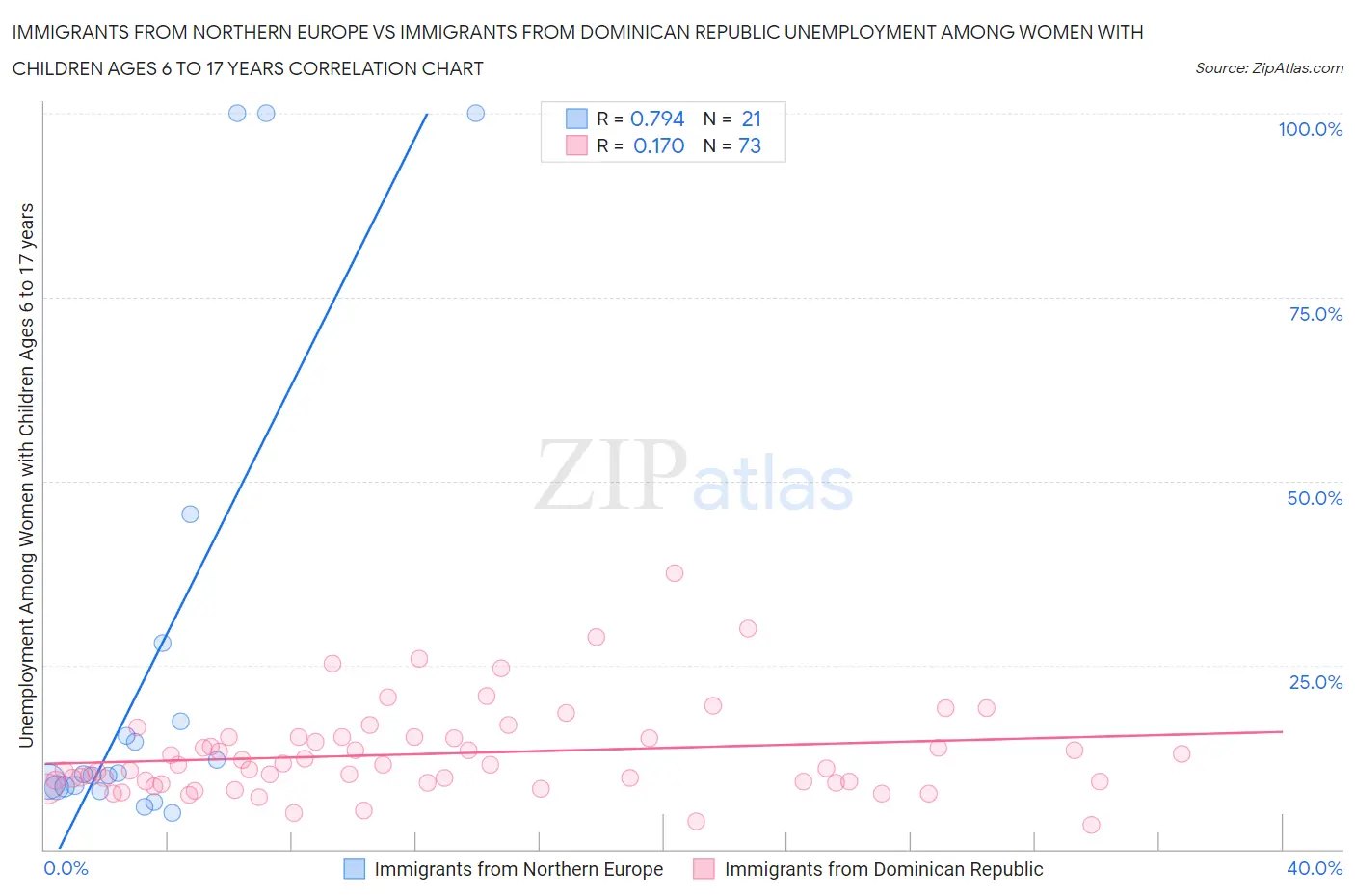 Immigrants from Northern Europe vs Immigrants from Dominican Republic Unemployment Among Women with Children Ages 6 to 17 years