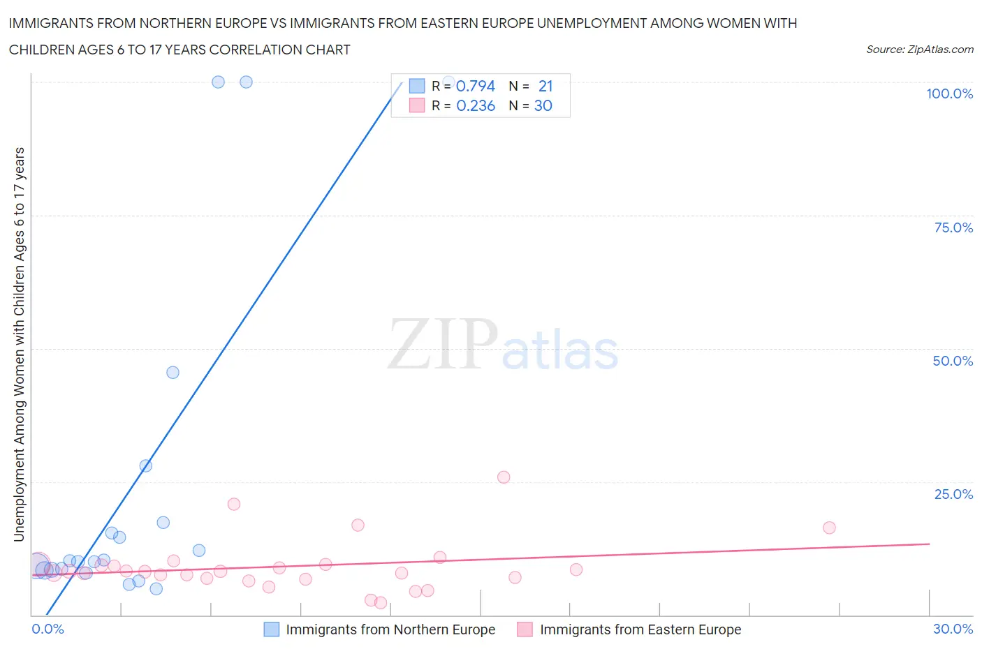 Immigrants from Northern Europe vs Immigrants from Eastern Europe Unemployment Among Women with Children Ages 6 to 17 years