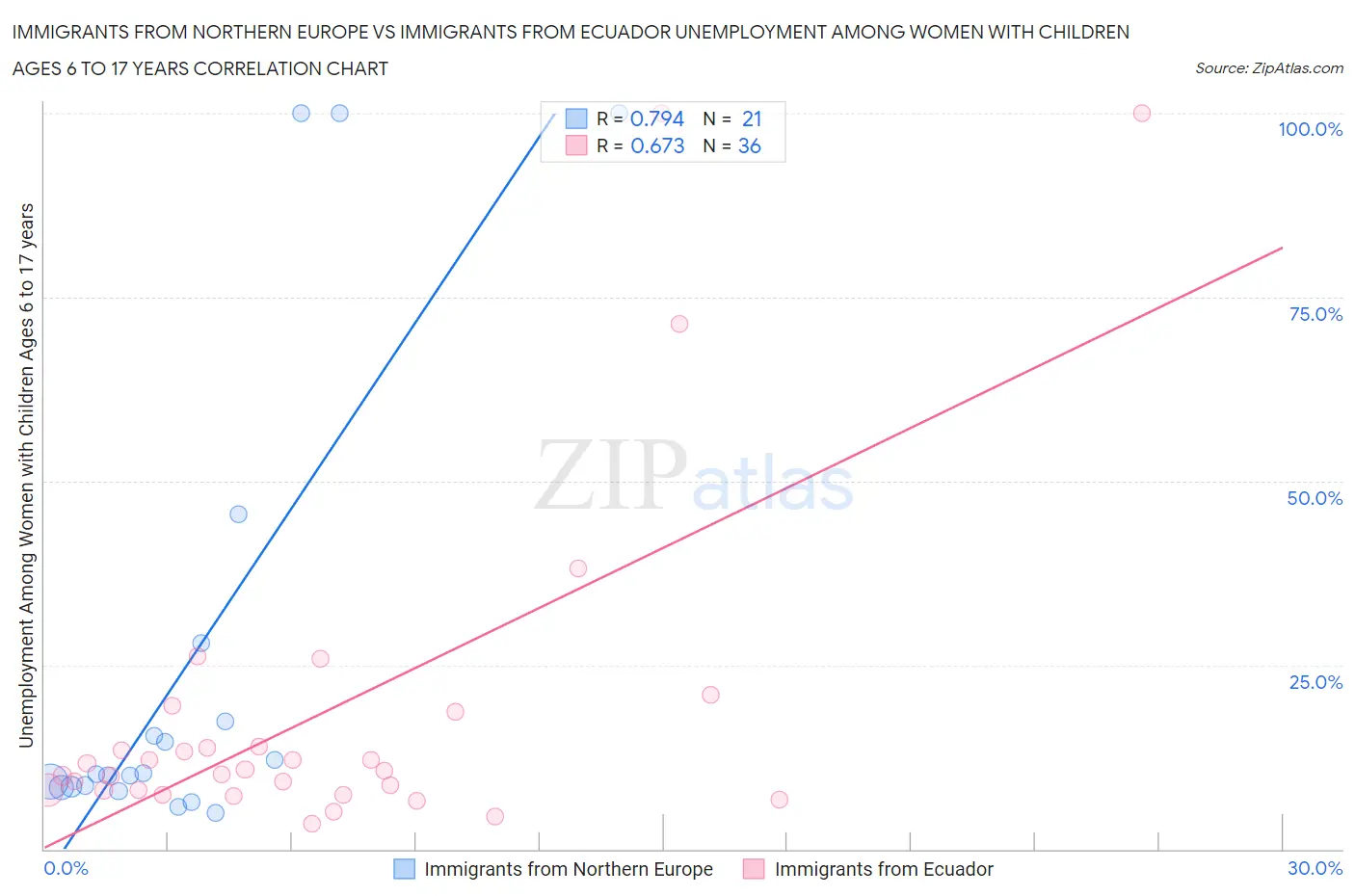 Immigrants from Northern Europe vs Immigrants from Ecuador Unemployment Among Women with Children Ages 6 to 17 years