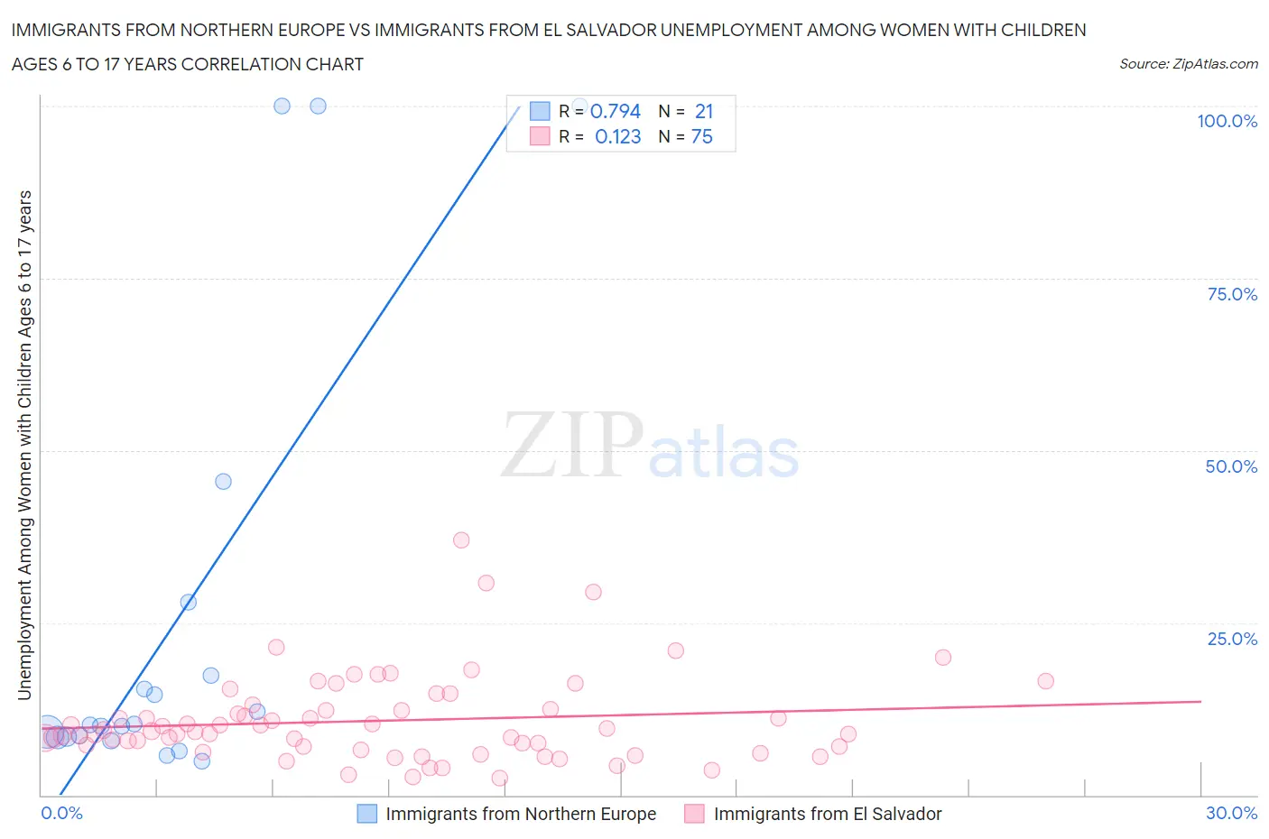 Immigrants from Northern Europe vs Immigrants from El Salvador Unemployment Among Women with Children Ages 6 to 17 years