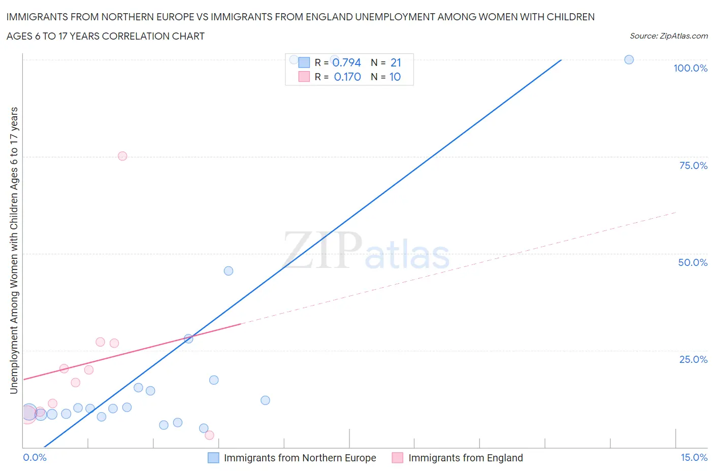 Immigrants from Northern Europe vs Immigrants from England Unemployment Among Women with Children Ages 6 to 17 years