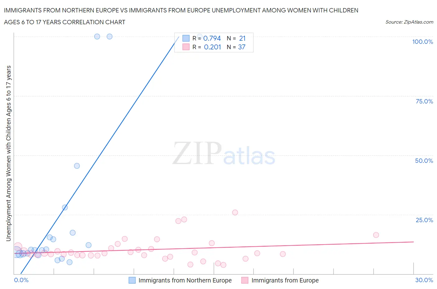 Immigrants from Northern Europe vs Immigrants from Europe Unemployment Among Women with Children Ages 6 to 17 years