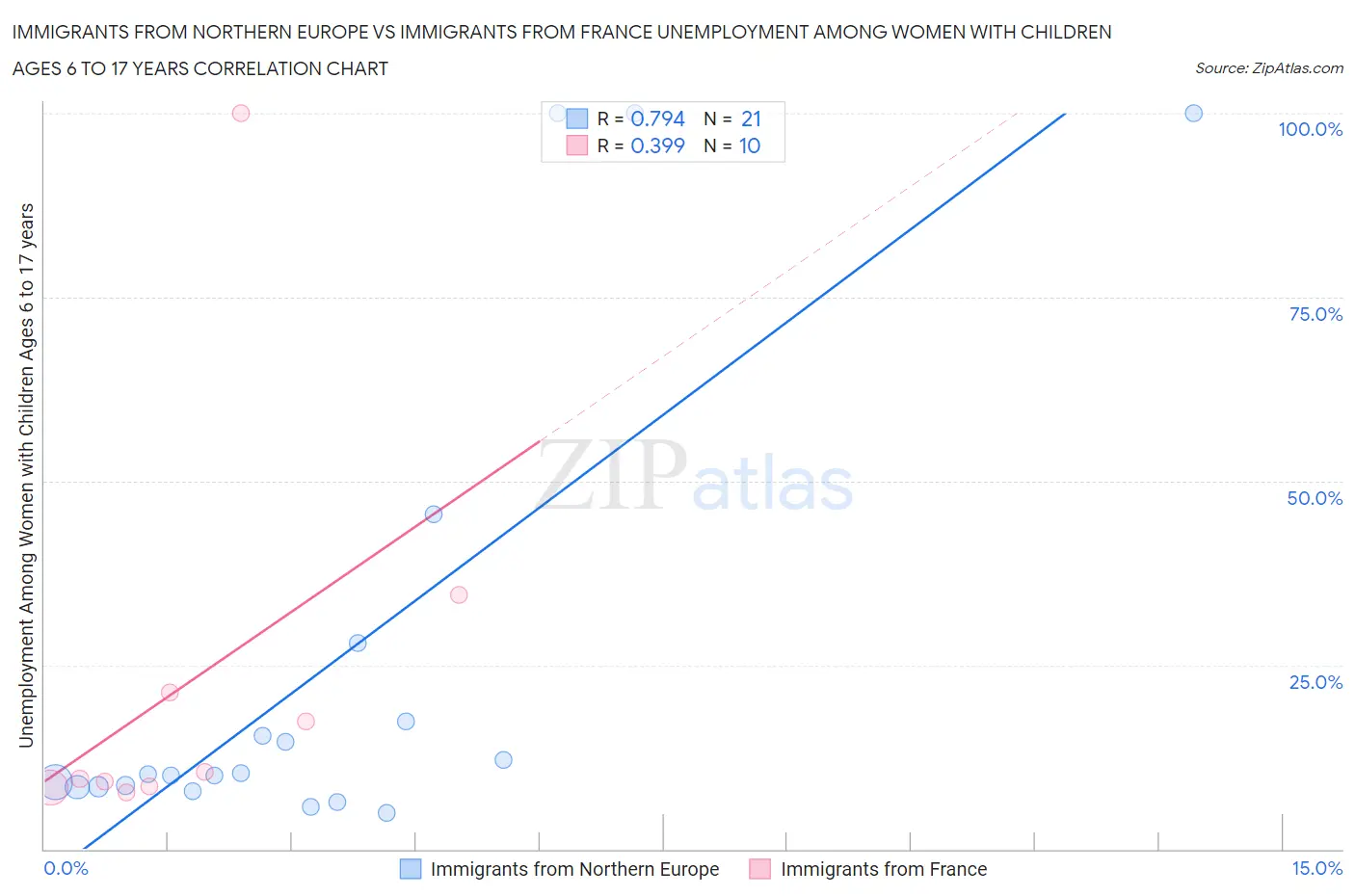Immigrants from Northern Europe vs Immigrants from France Unemployment Among Women with Children Ages 6 to 17 years