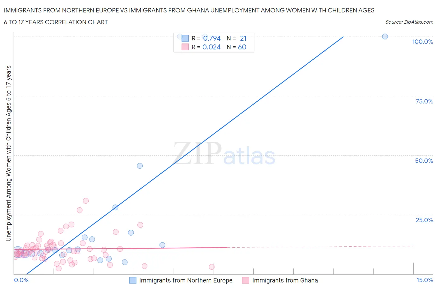 Immigrants from Northern Europe vs Immigrants from Ghana Unemployment Among Women with Children Ages 6 to 17 years