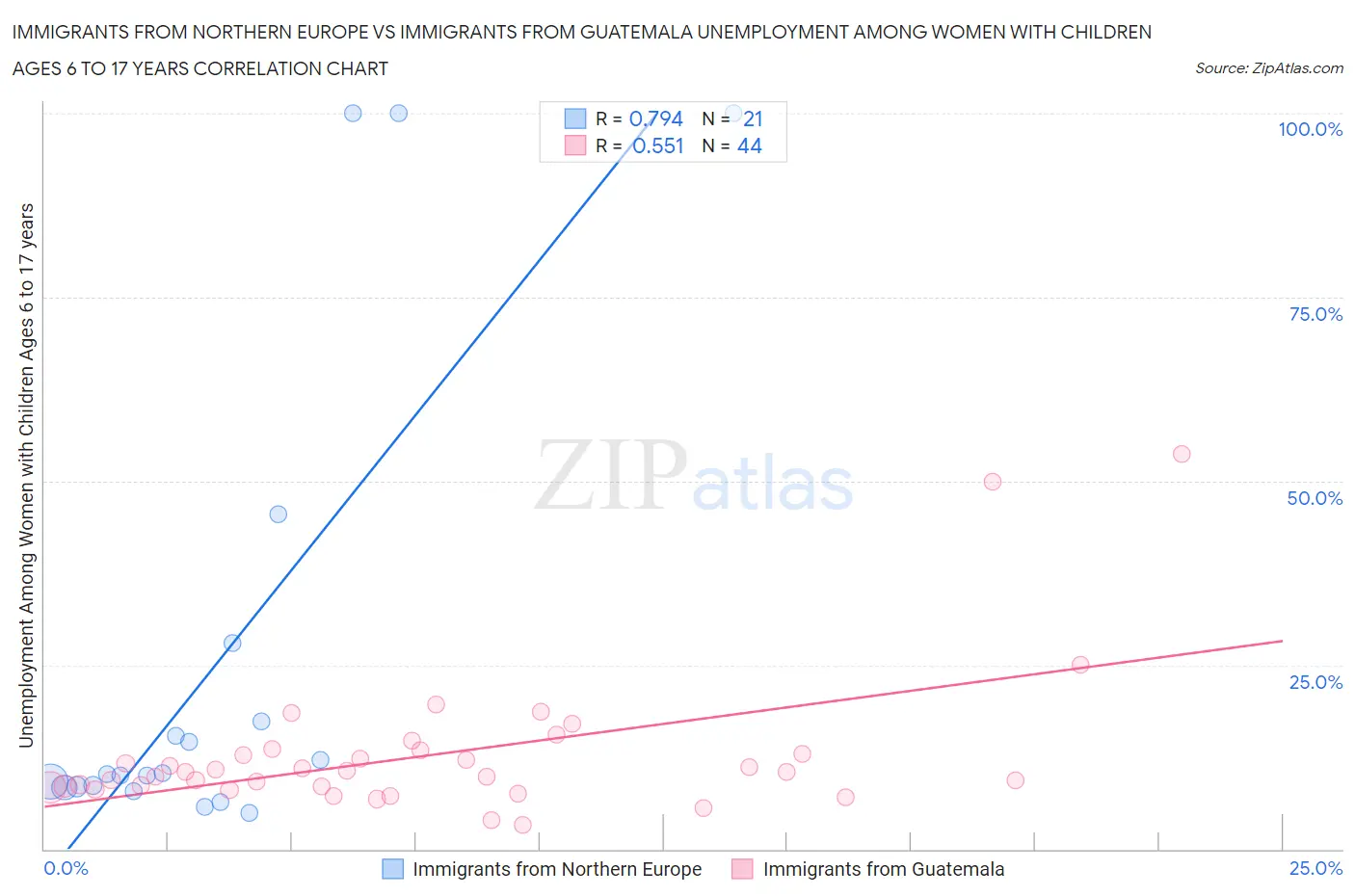 Immigrants from Northern Europe vs Immigrants from Guatemala Unemployment Among Women with Children Ages 6 to 17 years