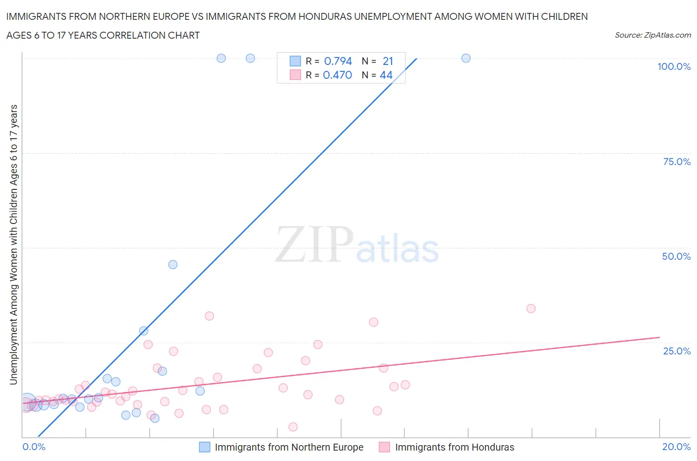 Immigrants from Northern Europe vs Immigrants from Honduras Unemployment Among Women with Children Ages 6 to 17 years