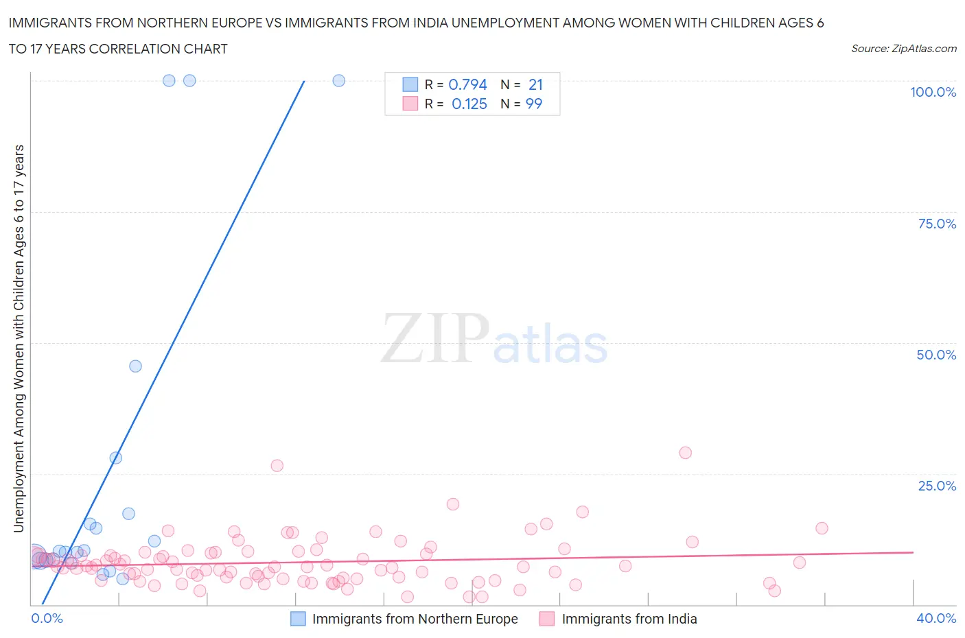 Immigrants from Northern Europe vs Immigrants from India Unemployment Among Women with Children Ages 6 to 17 years