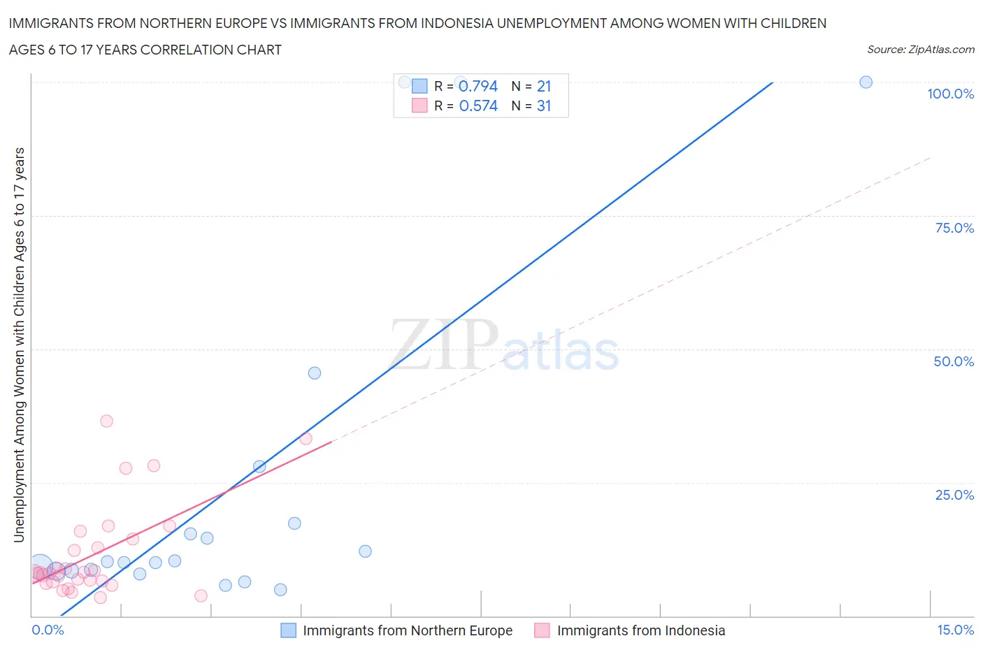 Immigrants from Northern Europe vs Immigrants from Indonesia Unemployment Among Women with Children Ages 6 to 17 years