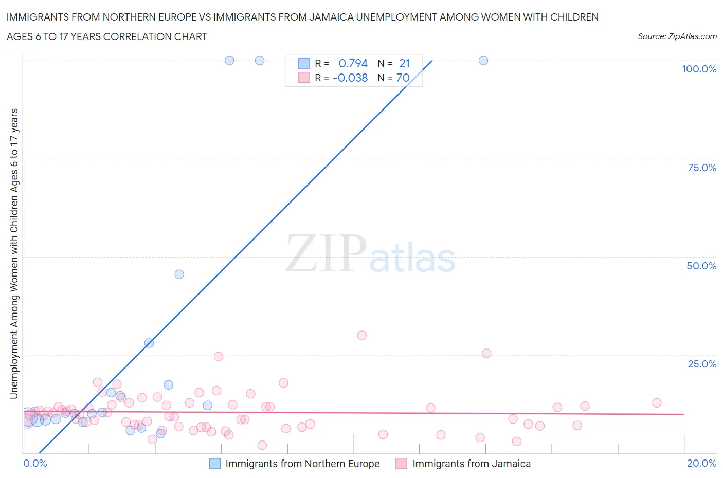 Immigrants from Northern Europe vs Immigrants from Jamaica Unemployment Among Women with Children Ages 6 to 17 years