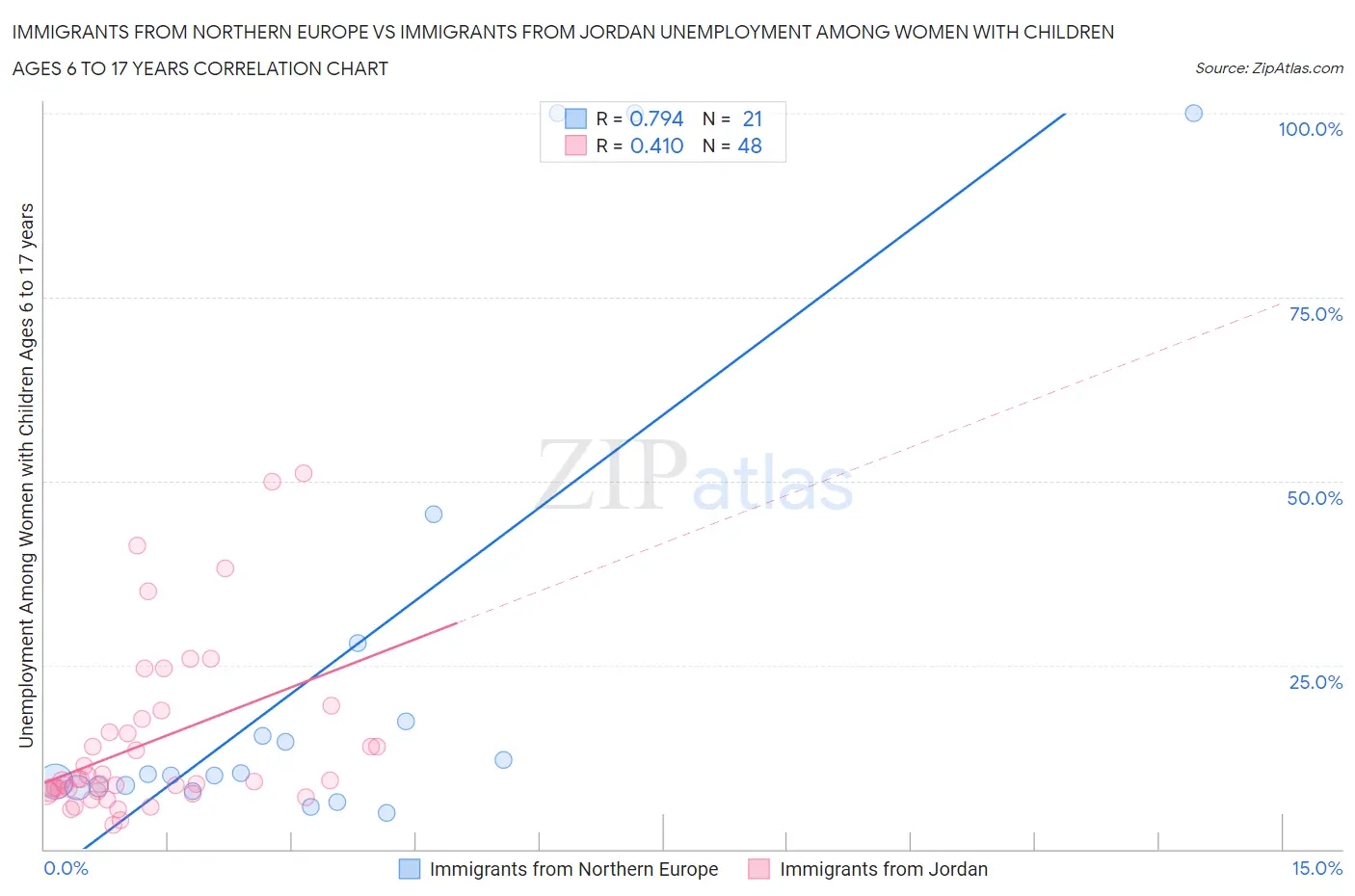 Immigrants from Northern Europe vs Immigrants from Jordan Unemployment Among Women with Children Ages 6 to 17 years