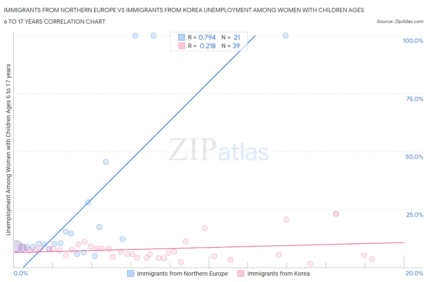 Immigrants from Northern Europe vs Immigrants from Korea Unemployment Among Women with Children Ages 6 to 17 years