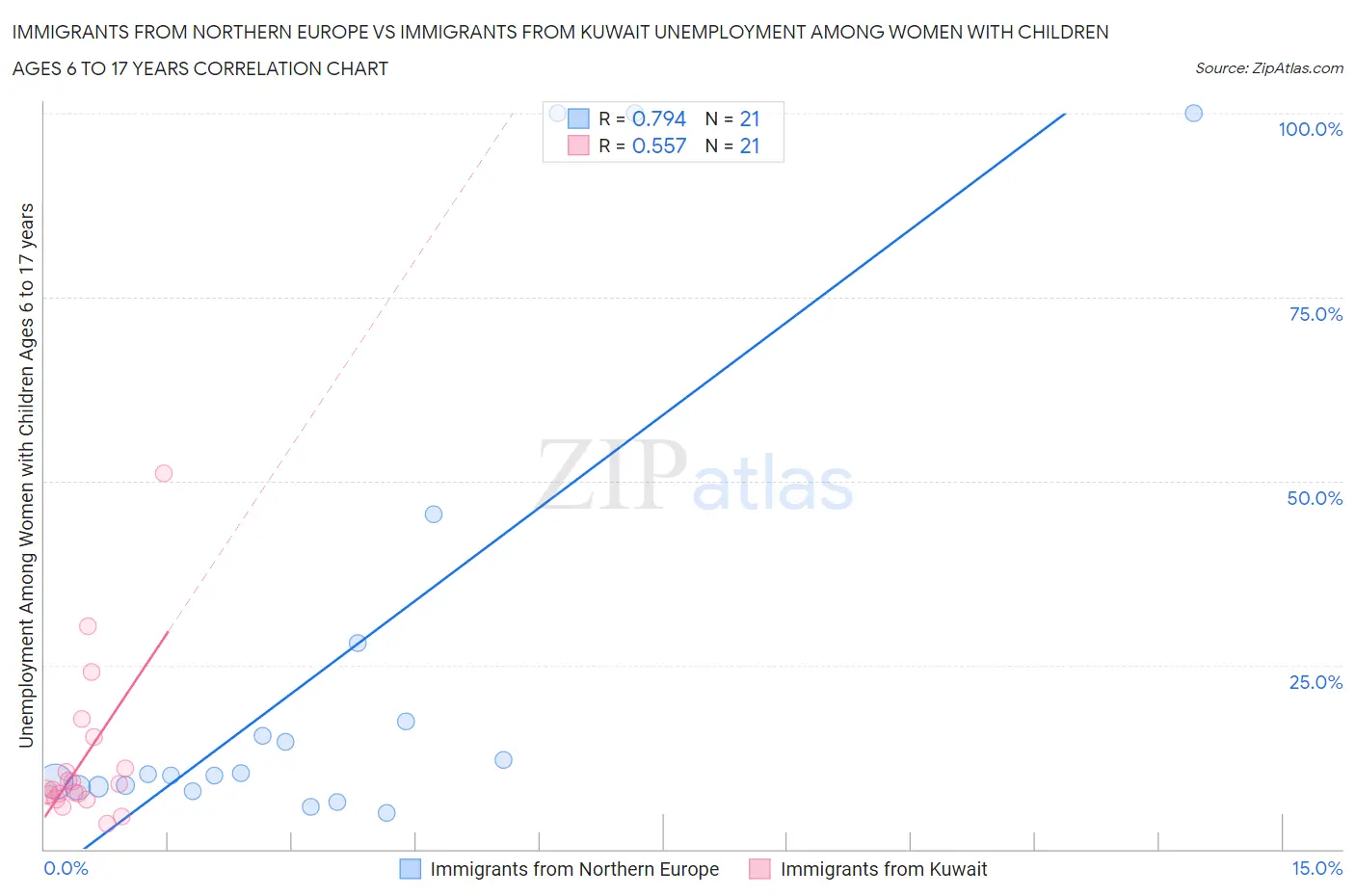 Immigrants from Northern Europe vs Immigrants from Kuwait Unemployment Among Women with Children Ages 6 to 17 years