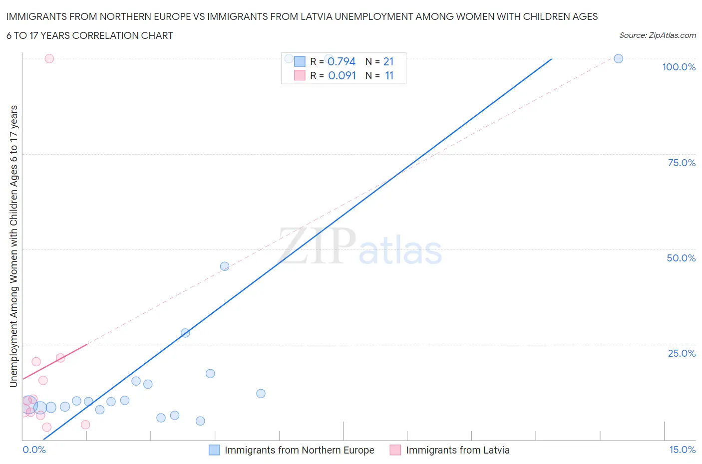 Immigrants from Northern Europe vs Immigrants from Latvia Unemployment Among Women with Children Ages 6 to 17 years