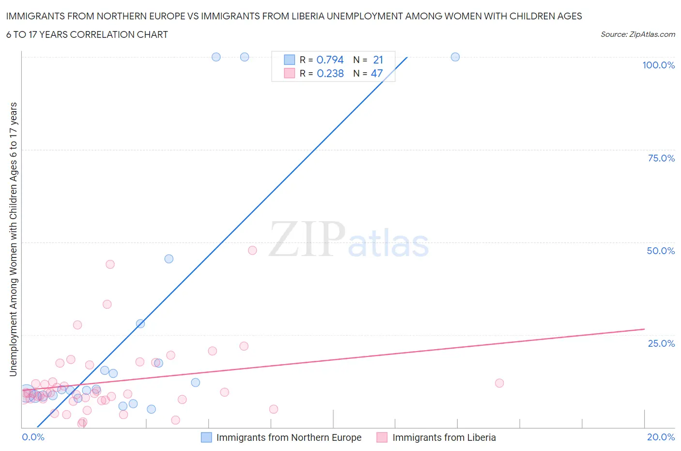 Immigrants from Northern Europe vs Immigrants from Liberia Unemployment Among Women with Children Ages 6 to 17 years