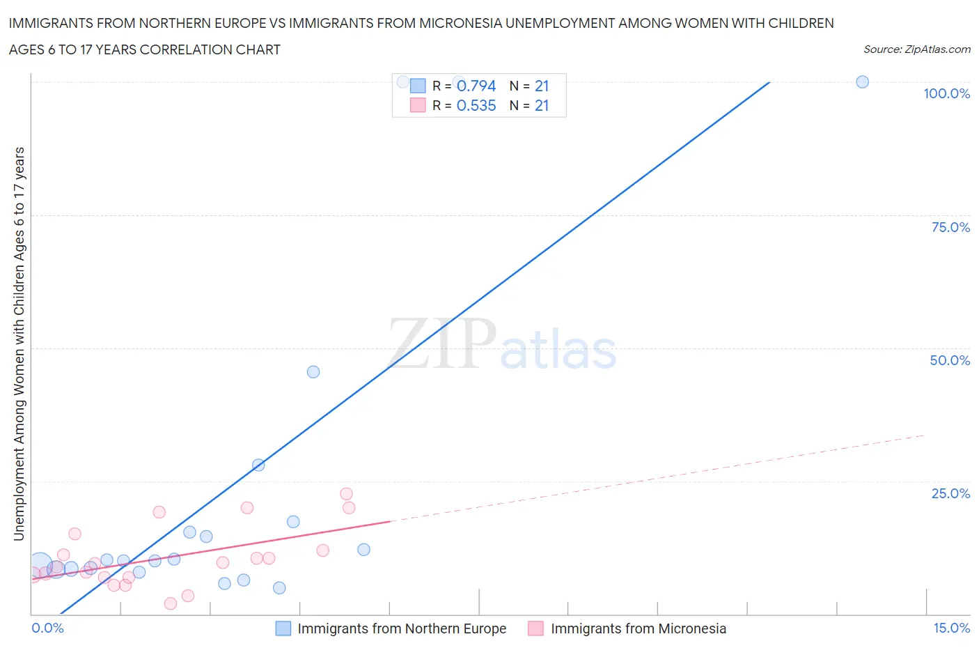 Immigrants from Northern Europe vs Immigrants from Micronesia Unemployment Among Women with Children Ages 6 to 17 years
