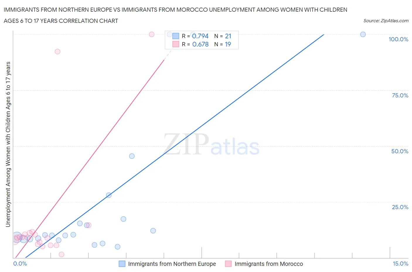 Immigrants from Northern Europe vs Immigrants from Morocco Unemployment Among Women with Children Ages 6 to 17 years